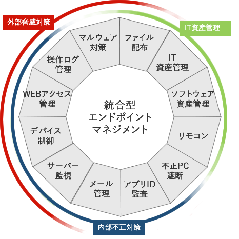 img about graf normal data IT資産管理とエンドポイントマネジメント